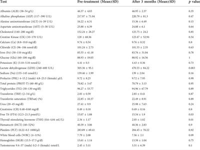 Medical cannabis for the treatment of comorbid symptoms in children with autism spectrum disorder: An interim analysis of biochemical safety